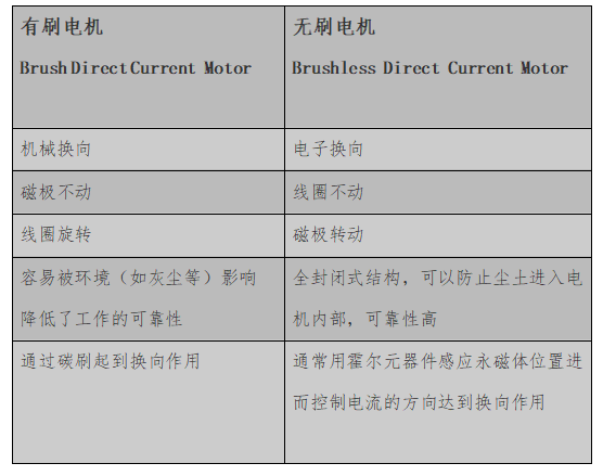 為什么無刷電機被認為是未來的市場趨勢？