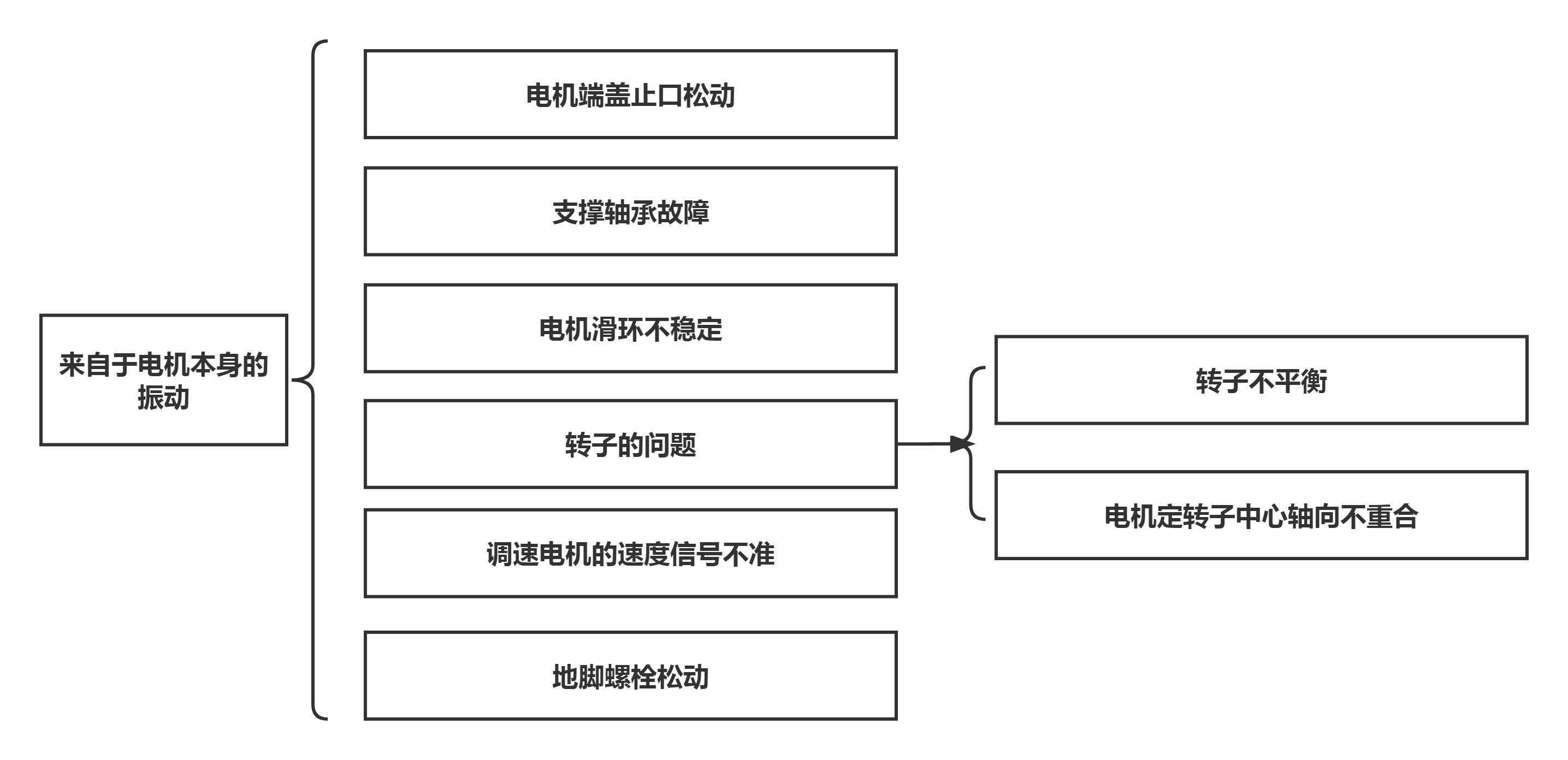 電機振動的原因及處理方法